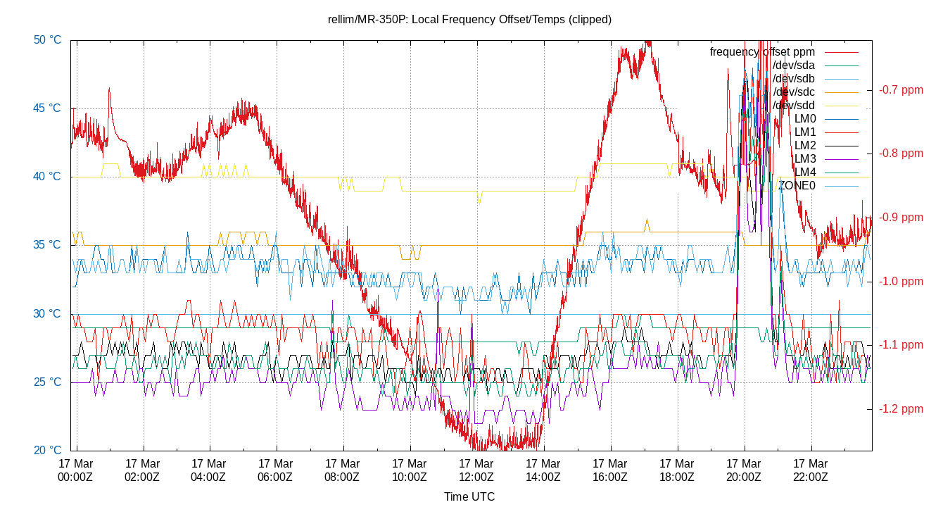 17Mar local freq temps
