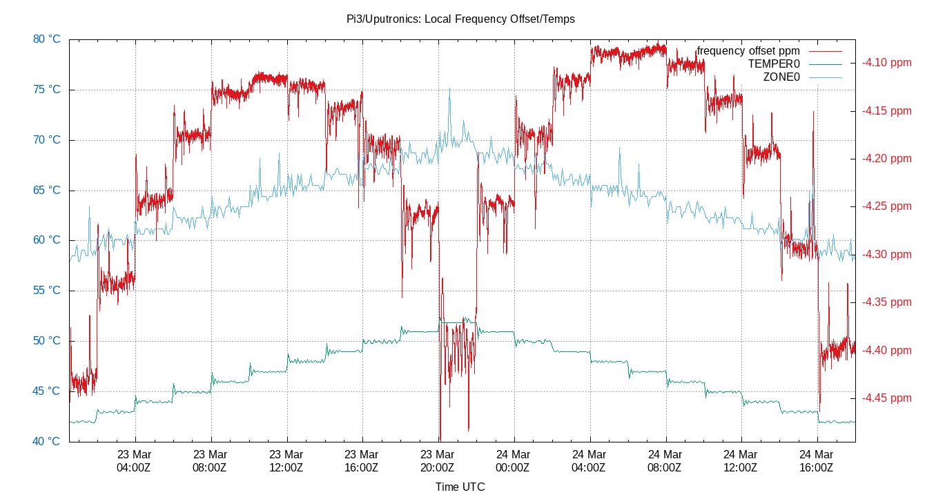 23mar17 local freq temps