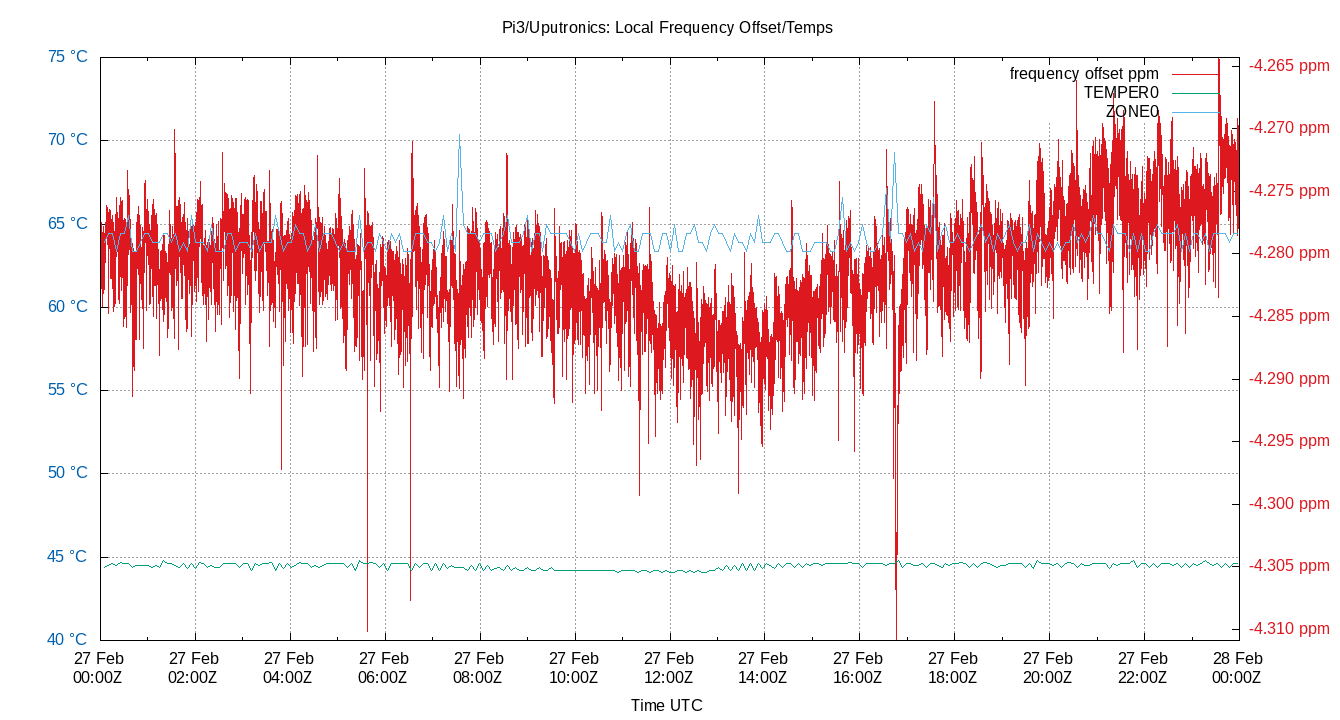 27Feb local freq temps